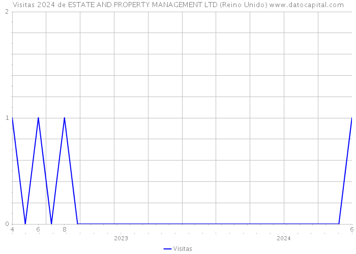 Visitas 2024 de ESTATE AND PROPERTY MANAGEMENT LTD (Reino Unido) 