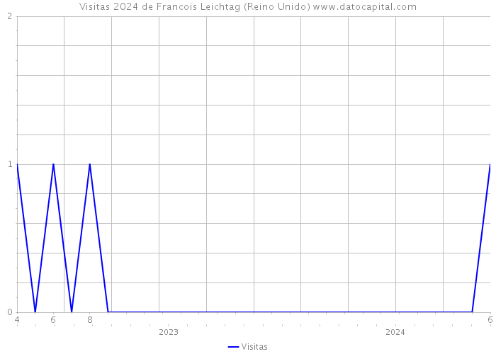 Visitas 2024 de Francois Leichtag (Reino Unido) 