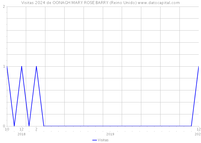 Visitas 2024 de OONAGH MARY ROSE BARRY (Reino Unido) 