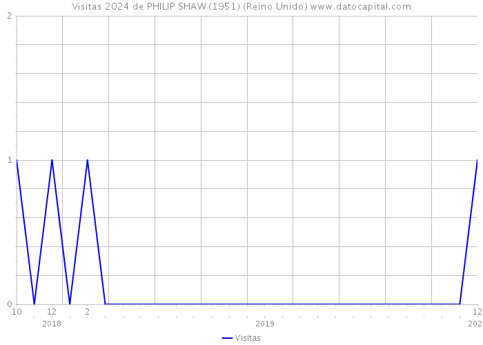 Visitas 2024 de PHILIP SHAW (1951) (Reino Unido) 