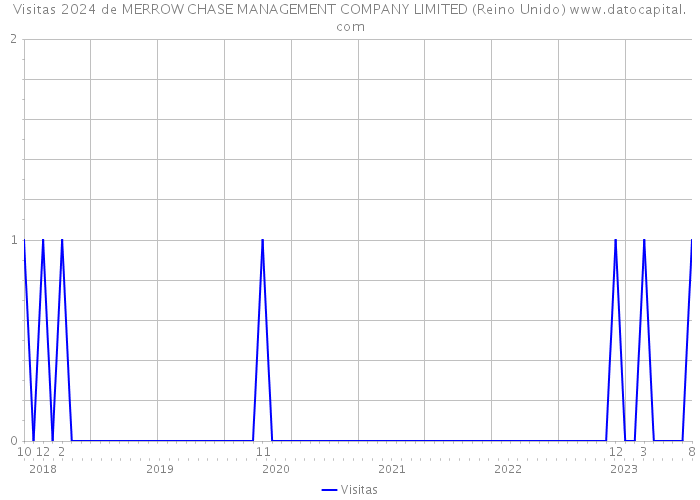 Visitas 2024 de MERROW CHASE MANAGEMENT COMPANY LIMITED (Reino Unido) 