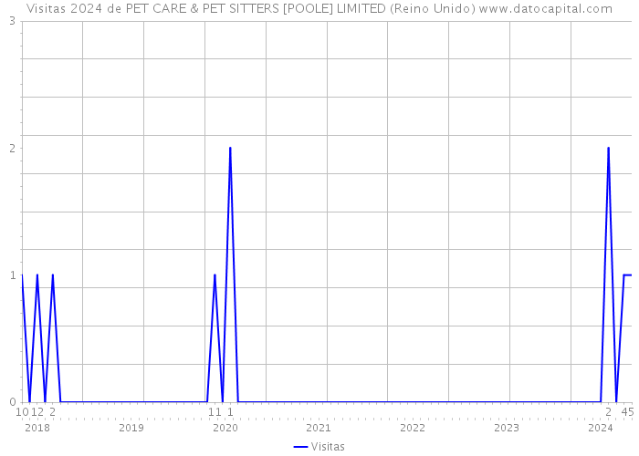 Visitas 2024 de PET CARE & PET SITTERS [POOLE] LIMITED (Reino Unido) 