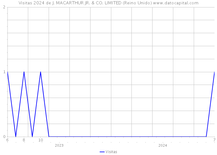 Visitas 2024 de J. MACARTHUR JR. & CO. LIMITED (Reino Unido) 