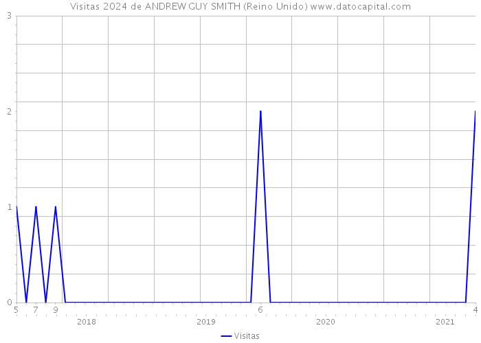 Visitas 2024 de ANDREW GUY SMITH (Reino Unido) 