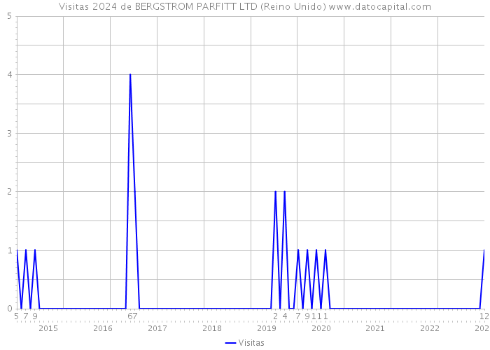 Visitas 2024 de BERGSTROM PARFITT LTD (Reino Unido) 