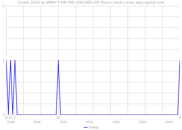 Visitas 2024 de JIMMY'S PIRI PIRI CHICKEN LTD (Reino Unido) 