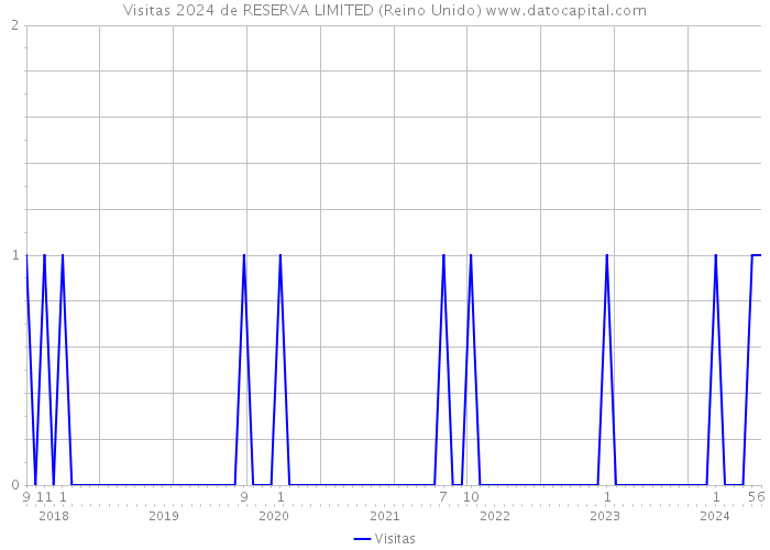 Visitas 2024 de RESERVA LIMITED (Reino Unido) 