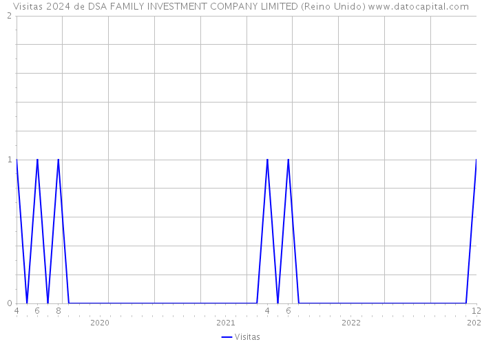 Visitas 2024 de DSA FAMILY INVESTMENT COMPANY LIMITED (Reino Unido) 