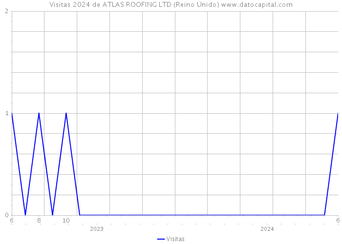 Visitas 2024 de ATLAS ROOFING LTD (Reino Unido) 