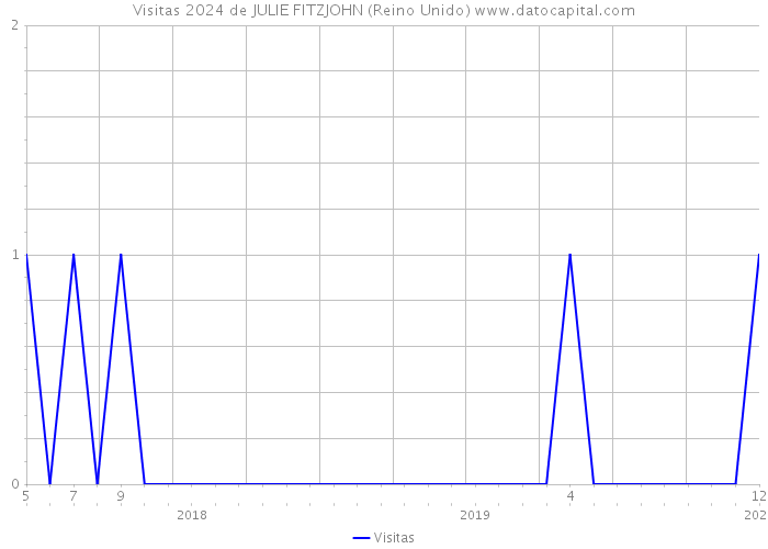 Visitas 2024 de JULIE FITZJOHN (Reino Unido) 