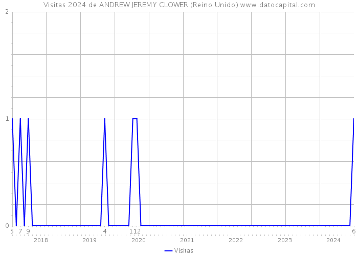 Visitas 2024 de ANDREW JEREMY CLOWER (Reino Unido) 