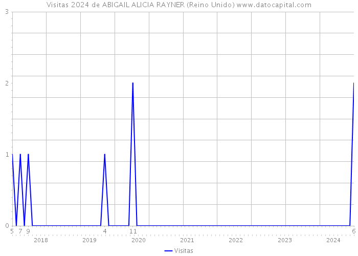 Visitas 2024 de ABIGAIL ALICIA RAYNER (Reino Unido) 