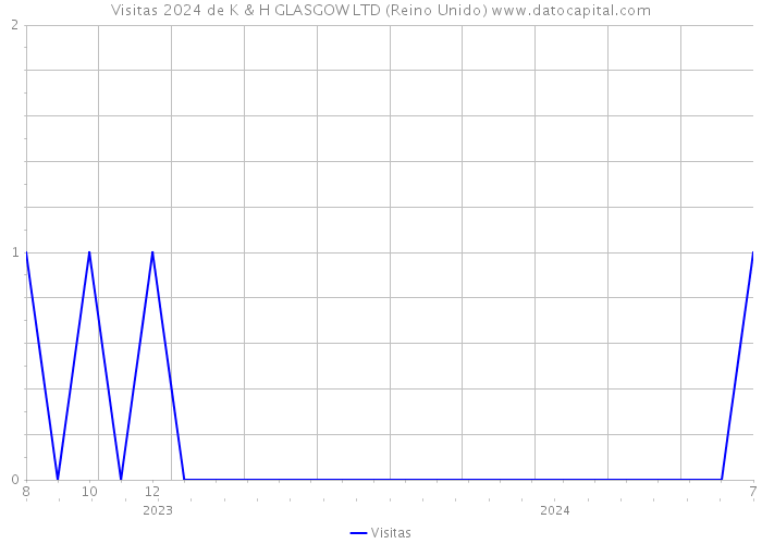 Visitas 2024 de K & H GLASGOW LTD (Reino Unido) 