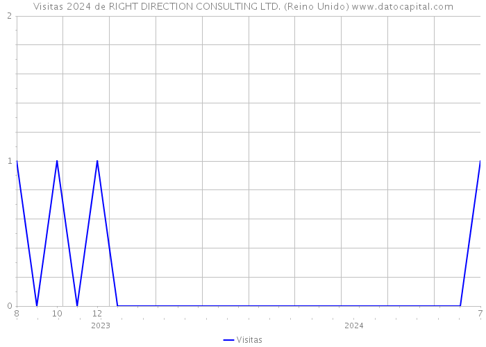 Visitas 2024 de RIGHT DIRECTION CONSULTING LTD. (Reino Unido) 