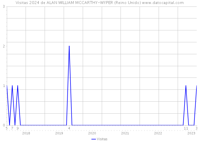 Visitas 2024 de ALAN WILLIAM MCCARTHY-WYPER (Reino Unido) 