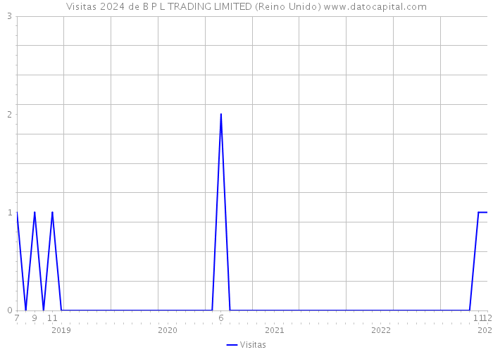 Visitas 2024 de B P L TRADING LIMITED (Reino Unido) 