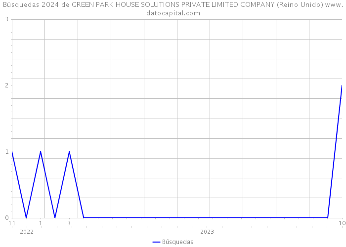 Búsquedas 2024 de GREEN PARK HOUSE SOLUTIONS PRIVATE LIMITED COMPANY (Reino Unido) 