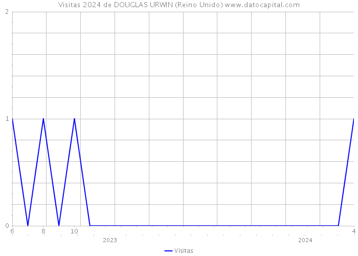 Visitas 2024 de DOUGLAS URWIN (Reino Unido) 