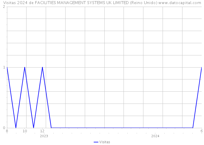 Visitas 2024 de FACILITIES MANAGEMENT SYSTEMS UK LIMITED (Reino Unido) 