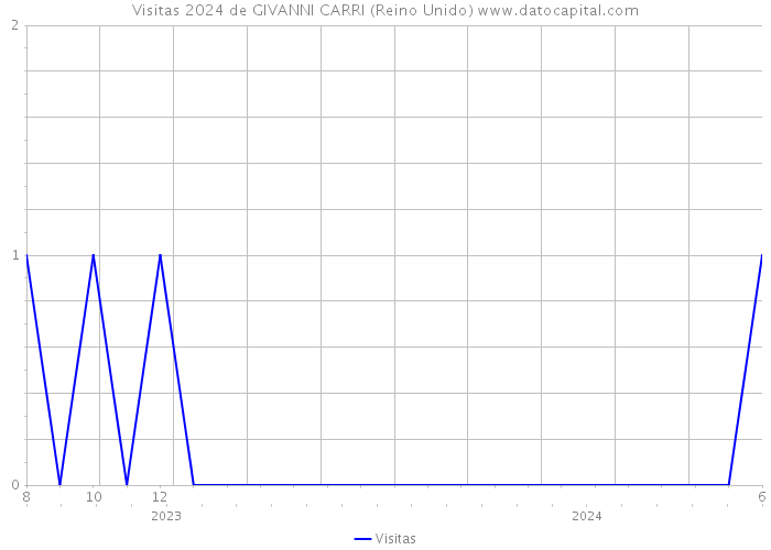 Visitas 2024 de GIVANNI CARRI (Reino Unido) 