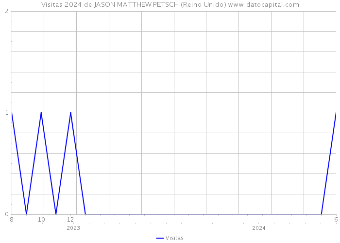 Visitas 2024 de JASON MATTHEW PETSCH (Reino Unido) 