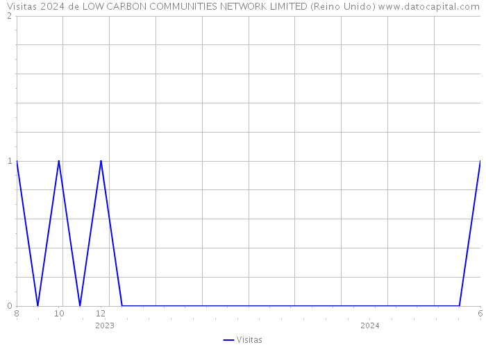 Visitas 2024 de LOW CARBON COMMUNITIES NETWORK LIMITED (Reino Unido) 