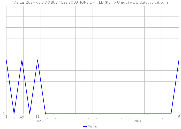 Visitas 2024 de S B S BUSINESS SOLUTIONS LIMITED (Reino Unido) 