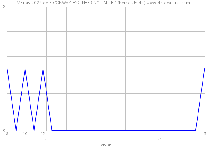 Visitas 2024 de S CONWAY ENGINEERING LIMITED (Reino Unido) 