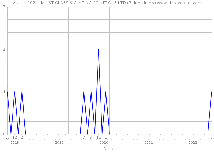 Visitas 2024 de 1ST GLASS & GLAZING SOLUTIONS LTD (Reino Unido) 