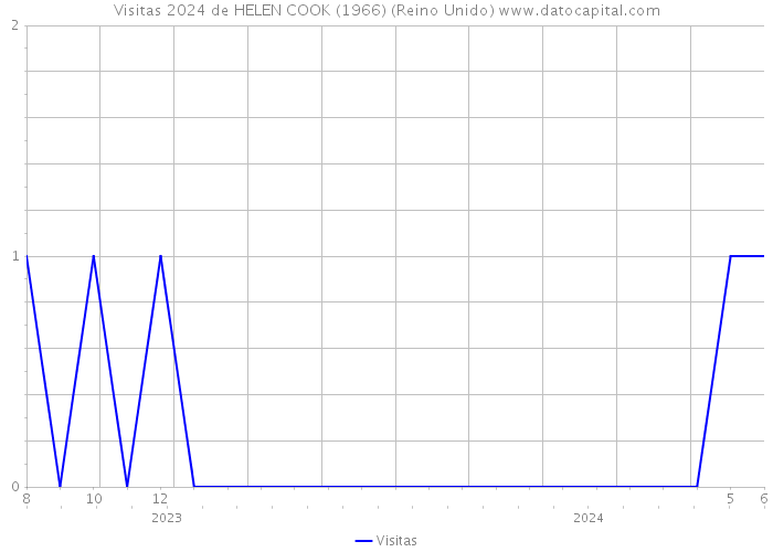 Visitas 2024 de HELEN COOK (1966) (Reino Unido) 