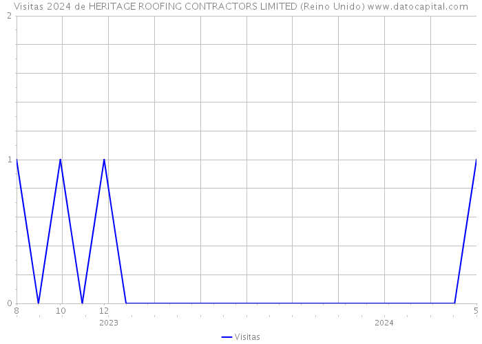 Visitas 2024 de HERITAGE ROOFING CONTRACTORS LIMITED (Reino Unido) 