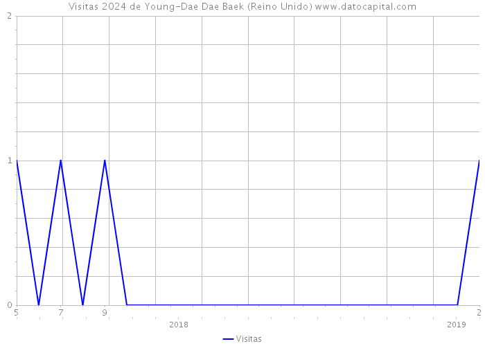 Visitas 2024 de Young-Dae Dae Baek (Reino Unido) 