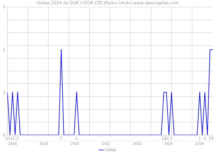 Visitas 2024 de DOR V DOR LTD (Reino Unido) 