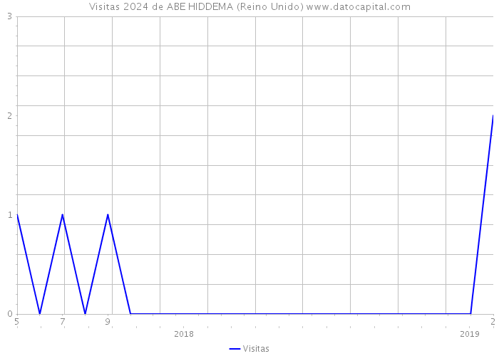 Visitas 2024 de ABE HIDDEMA (Reino Unido) 