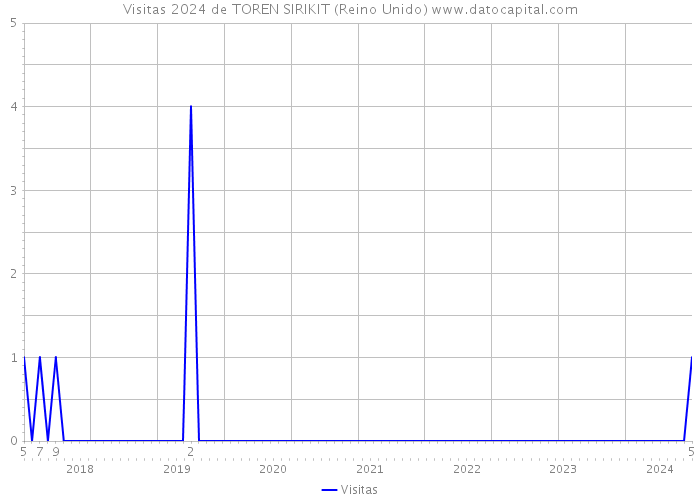 Visitas 2024 de TOREN SIRIKIT (Reino Unido) 