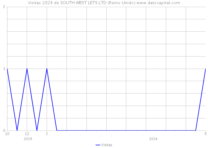 Visitas 2024 de SOUTH WEST LETS LTD (Reino Unido) 