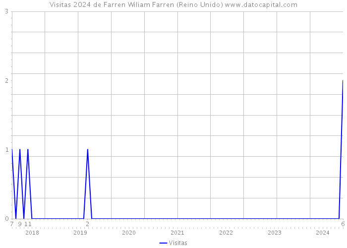 Visitas 2024 de Farren Wiliam Farren (Reino Unido) 