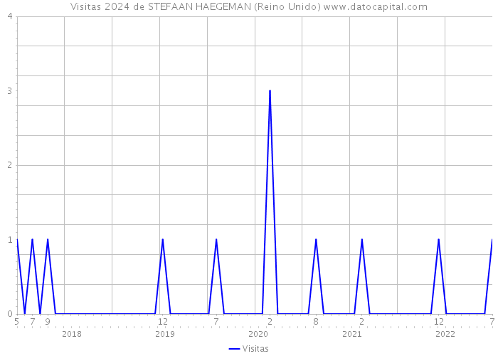 Visitas 2024 de STEFAAN HAEGEMAN (Reino Unido) 