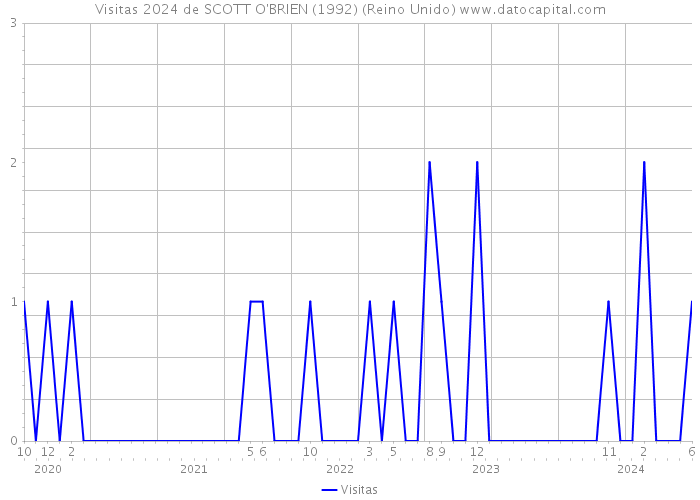 Visitas 2024 de SCOTT O'BRIEN (1992) (Reino Unido) 