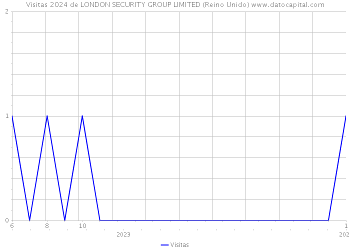 Visitas 2024 de LONDON SECURITY GROUP LIMITED (Reino Unido) 