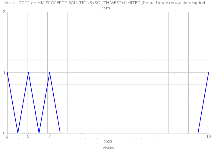 Visitas 2024 de MM PROPERTY SOLUTIONS (SOUTH WEST) LIMITED (Reino Unido) 