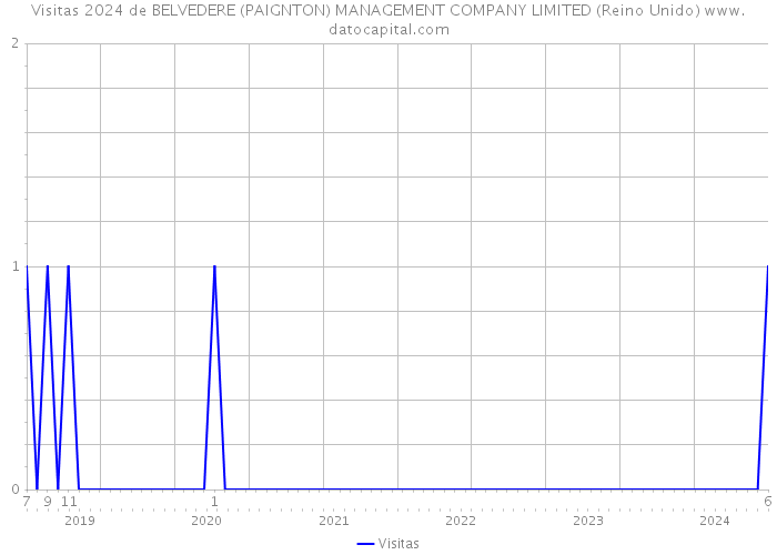 Visitas 2024 de BELVEDERE (PAIGNTON) MANAGEMENT COMPANY LIMITED (Reino Unido) 