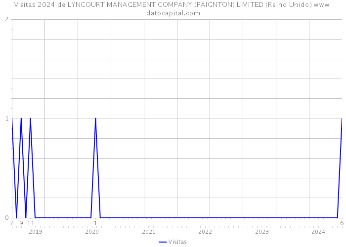 Visitas 2024 de LYNCOURT MANAGEMENT COMPANY (PAIGNTON) LIMITED (Reino Unido) 