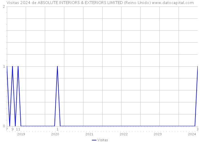 Visitas 2024 de ABSOLUTE INTERIORS & EXTERIORS LIMITED (Reino Unido) 