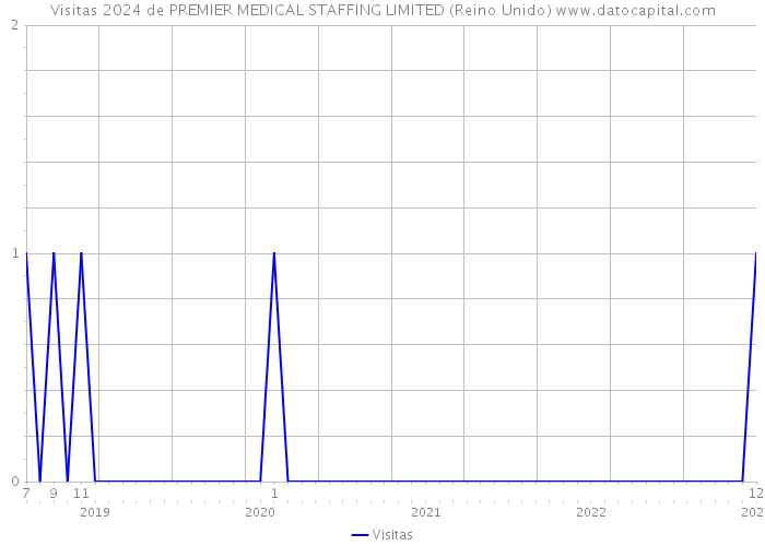 Visitas 2024 de PREMIER MEDICAL STAFFING LIMITED (Reino Unido) 