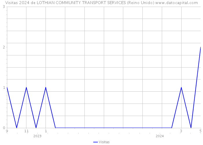 Visitas 2024 de LOTHIAN COMMUNITY TRANSPORT SERVICES (Reino Unido) 