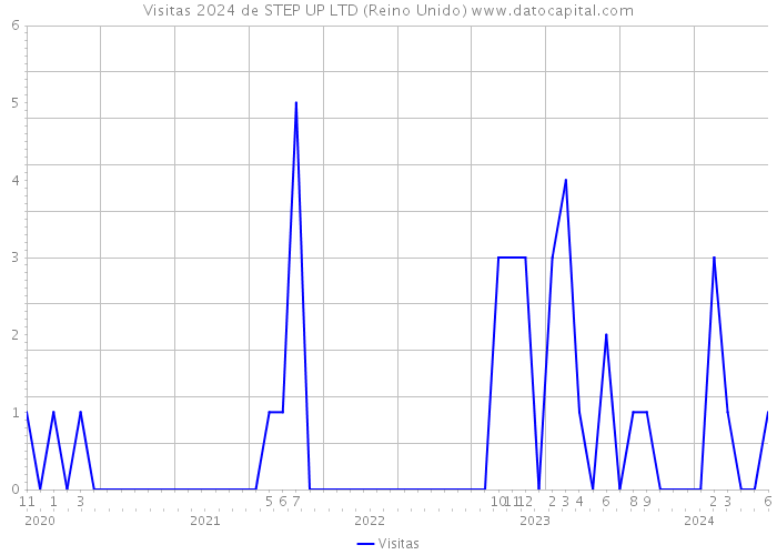 Visitas 2024 de STEP UP LTD (Reino Unido) 