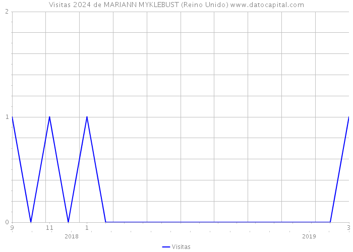 Visitas 2024 de MARIANN MYKLEBUST (Reino Unido) 