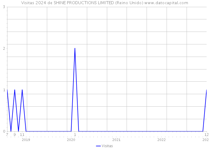 Visitas 2024 de SHINE PRODUCTIONS LIMITED (Reino Unido) 