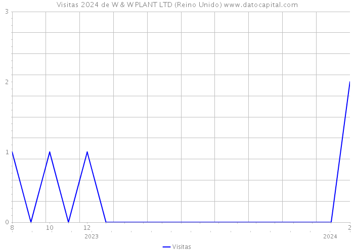 Visitas 2024 de W & W PLANT LTD (Reino Unido) 